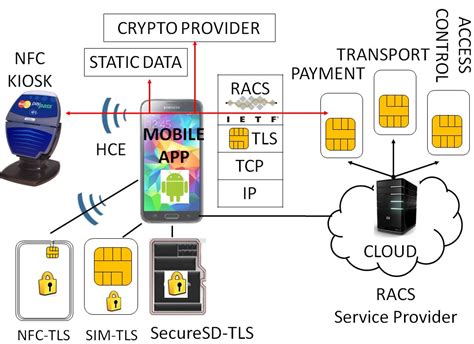 smart card secure element|Secure Element (SE) Meaning .